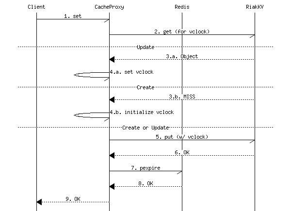 SET command sequence diagram