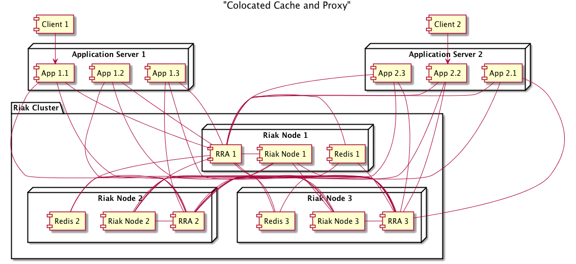 Colocated-deployment