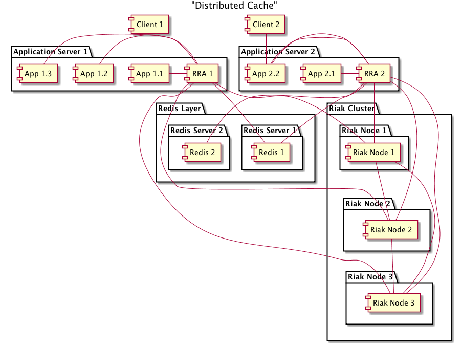 Distributed-deployment
